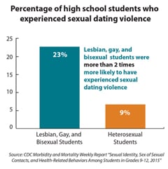 This bar chart shows the percentage of high school students who experienced sexual dating violence. Lesbian, gay, and bisexual students (23 percent) were more than two times more likely to have experienced sexual dating violence than their heterosexual peers (9 percent).