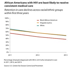 Thumbnail of retention in HIV care by race/ethnicity line graph 