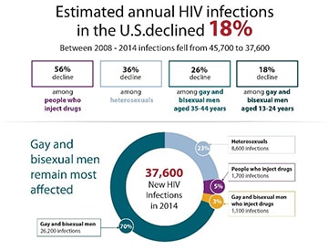 This graphic depicts the populations where we are seeing annual HIV infections declining in the U.S. There was an overall 18 percent decline nationally from 2008-2014, 56 percent decline among people who inject drugs, 36 percent decline heterosexuals, 26 percent decline among gay and bisexual men aged 35-44 years and an 18 percent decline among gay and bisexual men aged 13-24. In 2014, there were 37,600 new HIV infections: 70 percent among gay and bisexual men (26,200 infections), 23 percent among heterosexuals (8,600 infections), 5 percent among people who inject drugs (1,700 infections) and 3 percent among gay and bisexual men who inject drugs (1,100 infections).