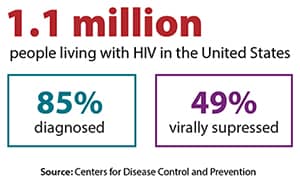 Of the estimated 1.1 million people living with HIV in America, 85 percent were diagnosed and knew they had HIV, and 49 percent had the virus under control through HIV treatment. 