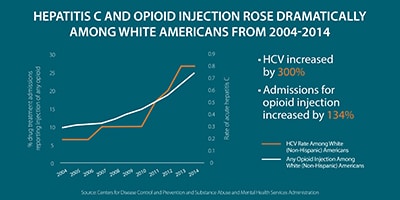 This line graph shows trends from 2004 to 2014 in rates of acute hepatitis C among white Americans alongside trends in the percentage of drug treatment admissions among white Americans reporting injection of any opioid. It shows that among white Americans, HCV increased by 300% and admissions for opioid injection by 134%.