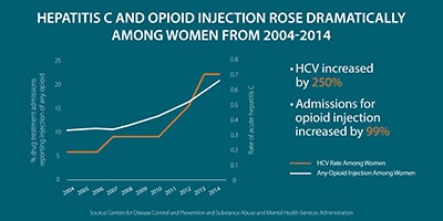 This line graph shows trends from 2004 to 2014 in rates of acute hepatitis C among women alongside trends in the percentage of drug treatment admissions among women reporting injection of any opioid. It shows that among women, HCV increased by 250% and admissions for opioid injection by 99%.