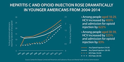 This line graph shows trends from 2004 to 2014 in rates of acute hepatitis C among younger Americans alongside trends in the percentage of drug treatment admissions among younger Americans reporting injection of any opioid. It shows that among people aged 18 to 29, HCV increased by 400% and admission for opioid injection by 622%. Among people aged 30 to 39, HCV increased by 325% and admissions for opioid injection by 83%. 
