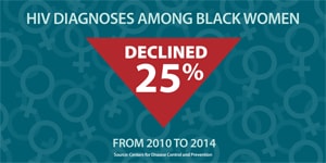 This graphic shows the number of HIV diagnoses among black women declined by 25 percent from 2010 to 2014.