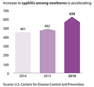 This figure shows that STDs are accelerating among men, particularly gay and bisexual men. Men accounted for more than 89 percent (24,724 cases) of all primary and secondary syphilis cases in 2016. Men who have sex with men accounted for 81 percent (16,155 cases) of male cases where the sex of the sex partner is known in 2016. Syphilis among men increased about 15 percent between 2015 and 2016, from 14 cases per 100,000 men in 2015 to 16 cases per 100,000 men in 2016.