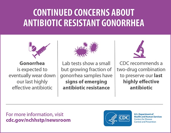 This graphic depicts three facts about the continued concerns about antibiotic resistant gonorrhea: 1) Gonorrhea is expected to eventually wear down our last highly effective antibiotic. 2) Lab tests show a small but growing fraction of gonorrhea samples have signs of emerging antibiotic resistance and 3) CDC recommends a two-drug combination to preserve our last highly effective antibiotic.
