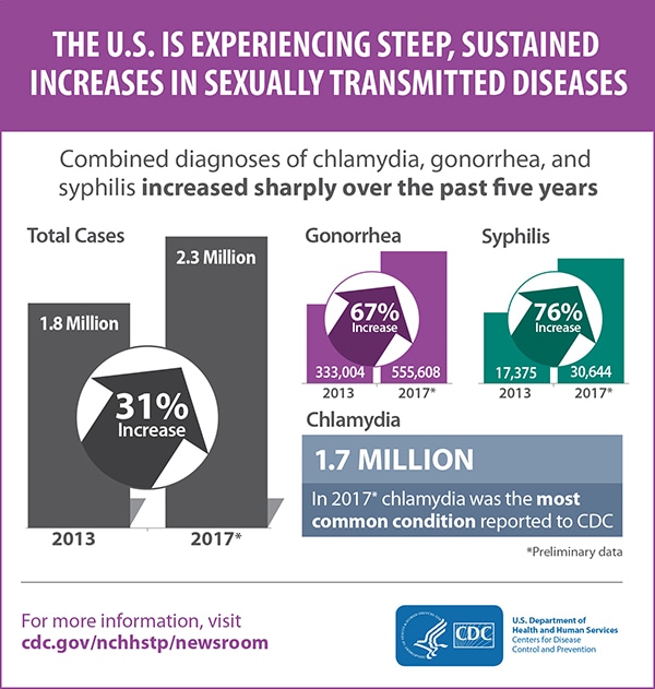 The graphic contains three bar graphs. The first illustrates the 31% increase of total combined diagnoses of chlamydia, gonorrhea, and syphilis in 2013 and 2017 (1.8 million cases and 2.3 million cases, respectively).  The second bar chart illustrates the 67% increase in diagnosed gonorrhea cases in 2013 and 2017 (333,004 and 555,608 cases, respectively). The third bar chart illustrates the 76% increase in diagnoses syphilis cases between 2013 and 2017 (17,375 and 60,644 cases, respectively). Finally, the graphic also shows that there were 1.7 million cases of diagnosed chlamydia – making it the most common condition reported to CDC. 