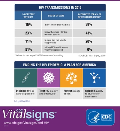 The graphic shows key findings of HIV treatment along the continuum of care in 2016. 15% of people with HIV who were unaware of their status accounted for 38% of new transmissions. 23% of people with HIV who were aware of their HIV status, but not in care accounted for 43% of new transmissions. 11% of people with HIV who were in care, but not virally suppressed accounted for 20% of new transmissions. 