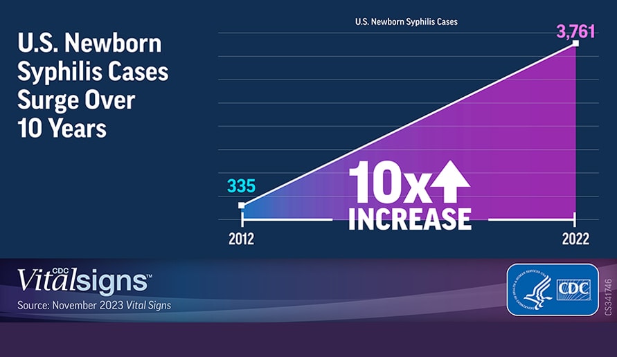 Chart shows figures shaded to represent a 10-times increase in U.S. newborn syphilis cases over 10 years.