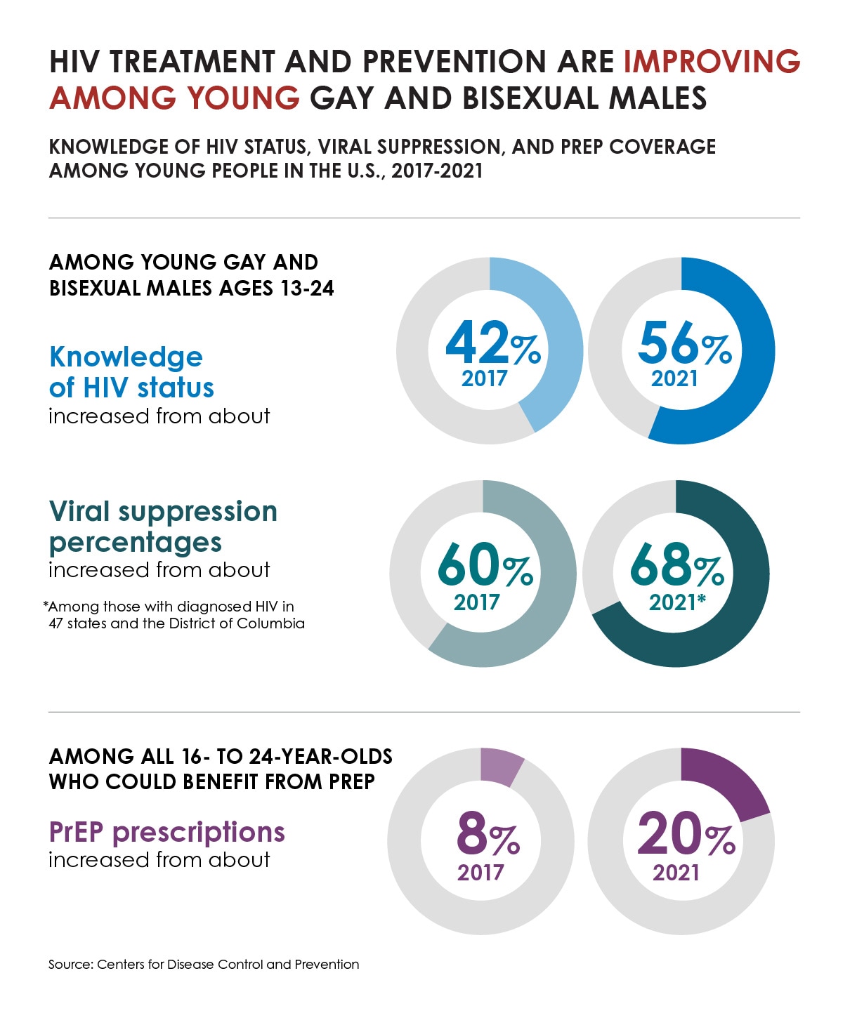 A graphic showing that knowledge of HIV status, HIV viral suppression percentages, and PrEP prescriptions increased among young people in the U.S. between 2017-2021.