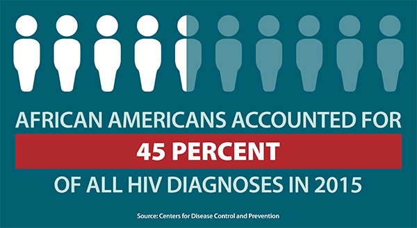 This graphic shows African Americans accounted for nearly half (45 percent) of annual HIV diagnoses in 2015