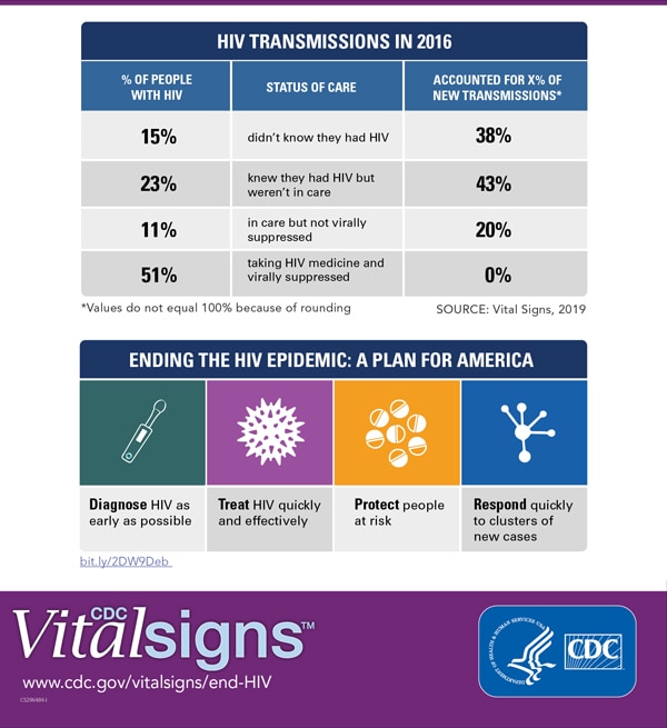 The graphic shows key findings of HIV treatment along the continuum of care in 2016. 15%26#37; of people with HIV who were unaware of their status accounted for 38%26#37; of new transmissions. 23%26#37; of people with HIV who were aware of their HIV status, but not in care accounted for 43%26#37; of new transmissions. 11%26#37; of people with HIV who were in care, but not virally suppressed accounted for 20%26#37; of new transmissions.