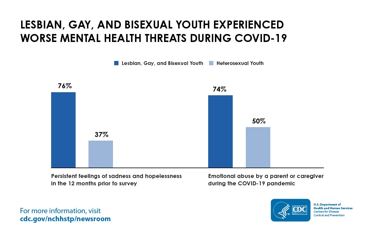 Lesbian, gay, and bisexual youth experienced increased feelings of sadness and hoplesnessness and emotional abuse during COVID-19