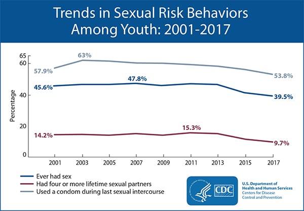Trends in Sexual Risk Behaviors Among Youth: 2001-2017