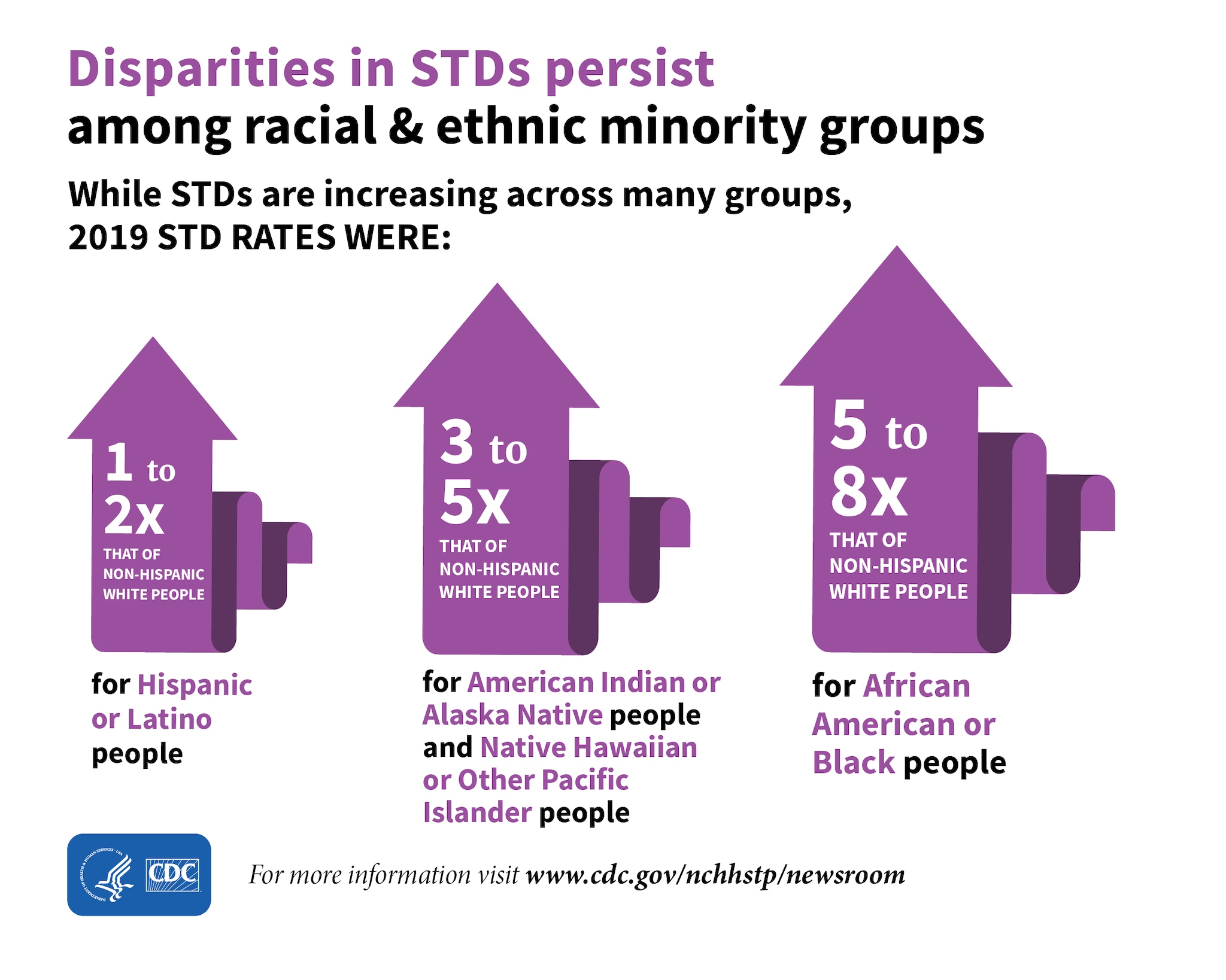 Disparities in STDs Persist among Racial and Ethnic Minority Groups  The graphic shows that while STDs are increasing across many groups, in 2019 disparities in STDs persisted among some racial and ethnic minority groups.   In 2019 STD rates for Hispanic or Latino people were 1-2 times that of non-Hispanic White people  In 2019 STD rates for American Indian or Alaska Native and Native Hawaiian or Other Pacific Islander people were 3-5 times that of non-Hispanic White people   In 2019 STD rates for African American or Black people were 5-8 times that of non-Hispanic White people