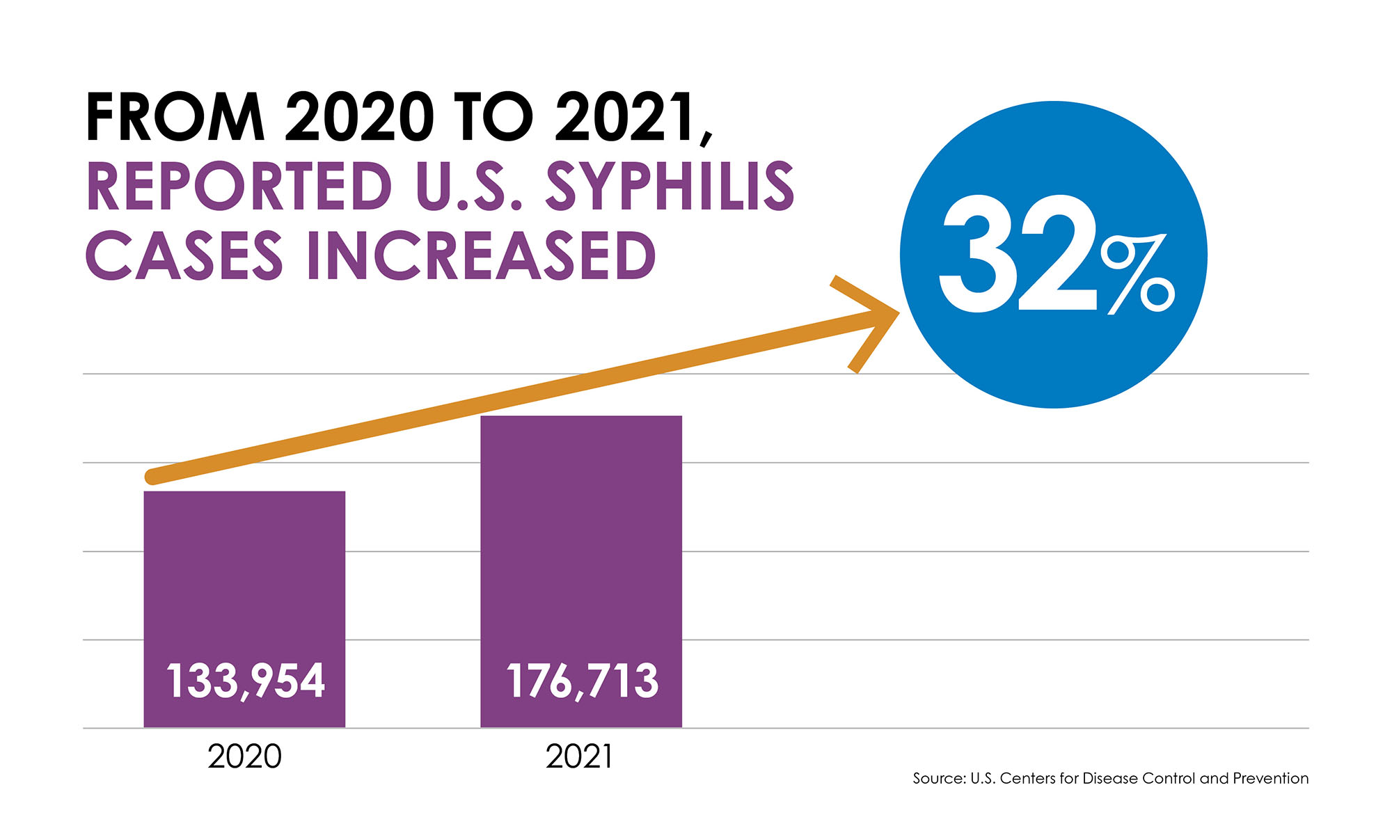 A bar chart showing a 32% increase in reported syphilis between 2020 and 2021, from 133,954 to 176,713