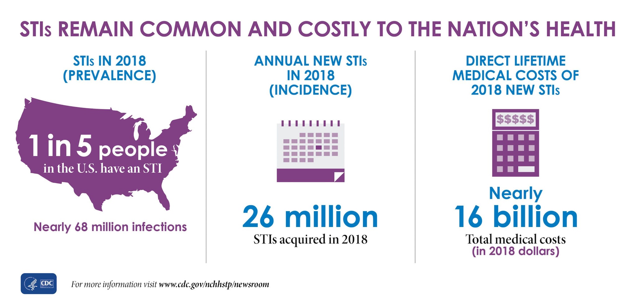The graphic shows there were nearly 68 million infections in 2018 (prevalence), and that 1 in 5 people in the U.S. have an STI.   The graphic also shows that there were 26 million STIs acquired in 2018 (incidence).   And, the graphic shows that the direct lifetime medical costs of new STIs in 2018 totaled nearly $16 billion (in 2018 dollars).