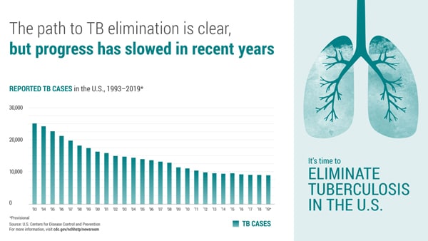 This bar graph shows the number of reported TB cases in the U.S. from 1993 to 2019. Above the chart is text that reads: The path to TB elimination is clear, but progress has slowed in recent years. The graph shows that while decreases in U.S. TB cases has continued since 1993, the decrease has slowed in recent years. TB case counts in the U.S. ranged from a high point of 25,102 in 1993 to a low of 8,920 in 2019. The data for 2019 are provisional.  On a right-hand panel there is an image of lungs. Beneath the lungs is text that reads: It’s time to eliminate tuberculosis in the U.S.