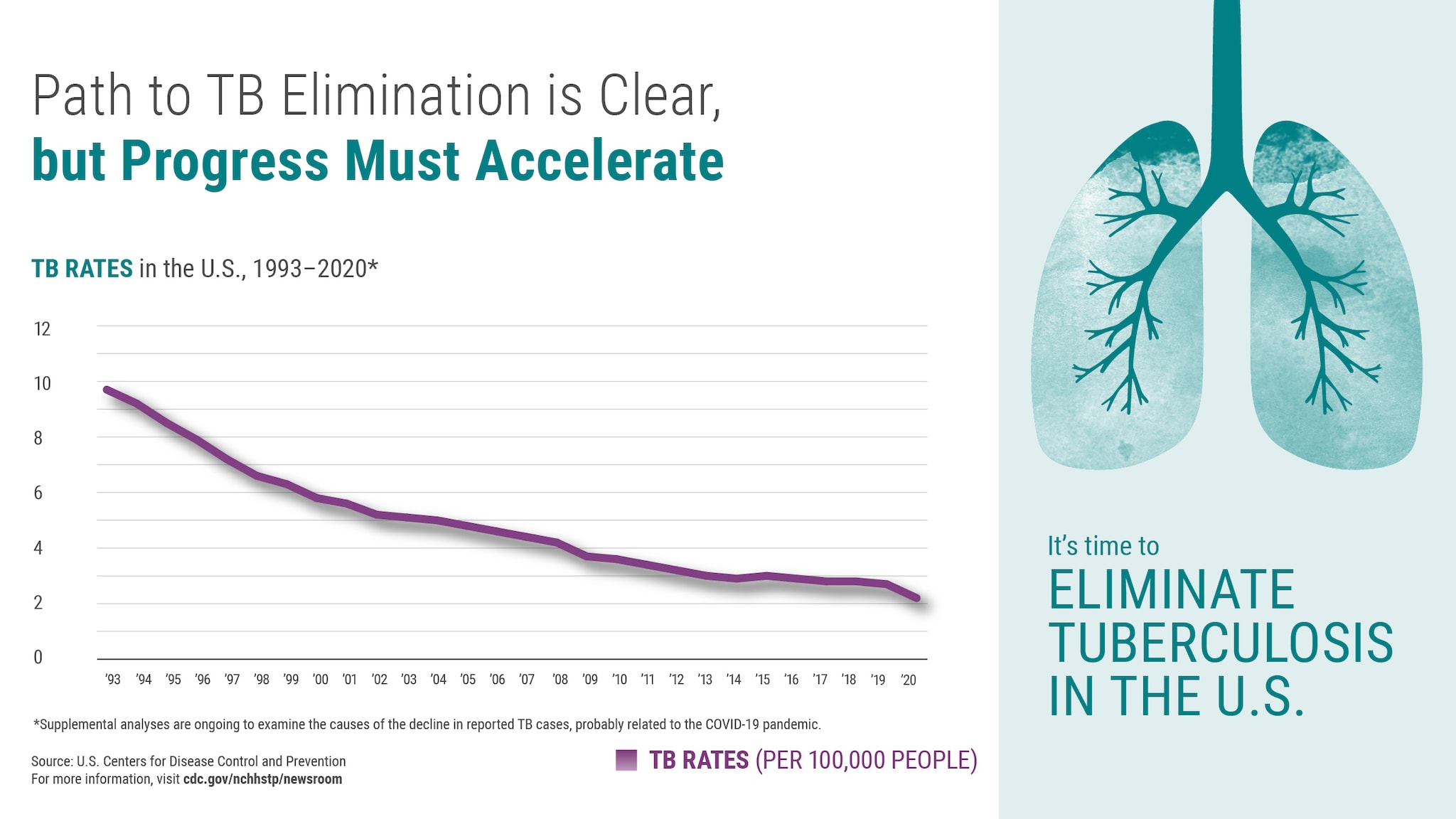 The graphic includes a line graph showing that the U.S. TB rate ranged from 9.7 in 1993 to 2.2 in 2020. 