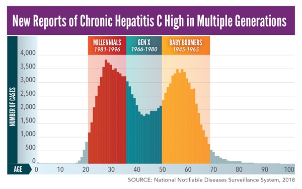 New Reports of Chronic Hepatitis C High in Multiple Generations. In 2018: Millennials (most adults in their 20s and 30s) made up 36.5% of newly reported chronic hepatitis C infections. Baby boomers (most adults in their mid-50s to early 70s) made up 36.3% of newly reported chronic hepatitis C infections. Generation X (adults in their late 30s to early 50s) made up 23.1% of newly reported chronic hepatitis C infections.