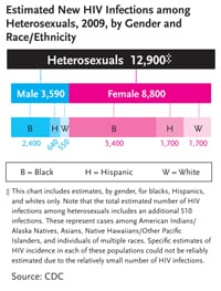 Estimated New HIV Infections among Heterosexuals, 2009, by Gender and Race/Ethnicity: This graph shows that in the US in 2009, an estimated 12,900 new HIV infections occurred among heterosexuals. 3,590 of those were among males and 8,800 among females. Among males by race/ethnicity, 2,400 were among blacks, 640 were among Hispanics and 550 were among whites. Among females by race/ethnicity, 5,400 were among blacks, 1,700 were among Hispanics and 1,700 were among whites. (Note: This chart includes estimates, by gender, for blacks, Hispanics and whites only. Note that the total estimated numbers of HIV infections among heterosexuals includes an additional 510 infections. These represent cases among American Indians/Alaska Natives, Asians, Native Hawaiians/Other Pacific Islanders, and individuals of multiple races. Specific estimates of HIV incidence in each of these populations could not be reliably estimated due to the relatively small number of HIV infections.)