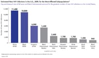 Estimated Number of New HIV Infections, 2009, for the Most-Affected U.S. Subpopulations: This bar chart shows in 2009 an estimated: 11,400 new HIV infections occurred among white men who have sex with men; 10,800 were among black men who have sex with men; 6,000 were among Hispanic men who have sex with men; 5,400 were among black heterosexual women; 2,400 were among black heterosexual men; 1,700 were among Hispanic heterosexual women; 1,700 were among white heterosexual women; 1,200 were among black, male injection drug users; and 940 were among black, female injection drug users.