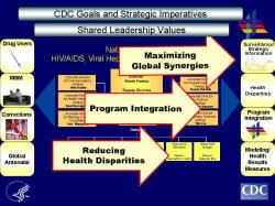 CDC Goals and Strategic ImperativesShared Leadership Values Maximizing Global Synergies, Program Integration, Reducing Health Disparities Drug Users, MSM, Corrections, Global Antenatal, Surveillance Strategic Information, Health Disparities, Program Integration, Modeling/Health Results Measures