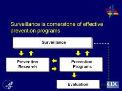 Surveillance is cornerstone of effective prevention programs Prevention is the best strategy for reducing the human and economic toll from HIV/AIDS. To have the largest impact on the HIV epidemic, CDC uses a comprehensive approach to HIV prevention. Comprehensive HIV prevention incorporates surveillance, research, prevention interventions and evaluation. CDC’s surveillance and research activities help to better define and understand the HIV/AIDS epidemic across the nation. CDC’s prevention interventions and capacity-building efforts are based on behavioral, laboratory and medical science and work to contain the spread of HIV and AIDS. Program evaluation and policy research and development assess intervention effectiveness and refine prevention approaches. 