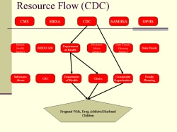 Resource Flow (CDC) 