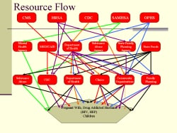 Resource Flow (All Agencies)