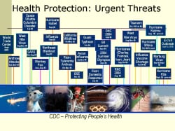 Health Protection: Urgent Threats CDC has been operating in emergency mode 28 times in the past 5 years. (and in some major ways this has affected you: smallpox clinics, anthrax detection, SARS protocols, etc) Over the last five years, we all have faced unprecedented threats to health and safety. (Tsunami, Hurricanes Katrina & Rita, SARS, West Nile Virus…) But we can combat these successfully. We can reduce disparities. And we can protect the nation’s health and economic security. But we can do this only if bold steps are taken to rebalance the current investment portfolio. Health protection must be prioritized—through preparedness; health promotion; and disease, injury, and disability prevention—at least as much as disease treatment is prioritized, and these actions must occur now. Moreover, health protection research also must be prioritized to create a solid evidence-based foundation for the policies, programs, and practices necessary for success—at least as much as biomedical research is prioritized.
