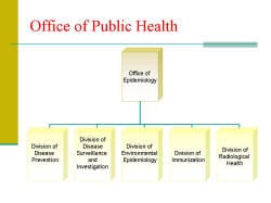 Office of Public Health Organization Chart Office of Epidemiology Division of Disease Prevention Division of Disease Surveillance and Investigation Division of Environmental Epidemiology Division of Immunization Division of Radiological Health