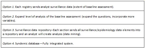 Option 1. Each registry sends analyst surveillance data (extent of baseline assessment). Option 2. Expand level of analysis of the baseline assessment (expand the questions, incorporate more variables). Option 3. Surveillance data repository–Each section sends all surveillance/epidemiology data elements into a repository and an analyst will create analysis (data mining). Option 4. Syndemic database—Fully integrated system. 