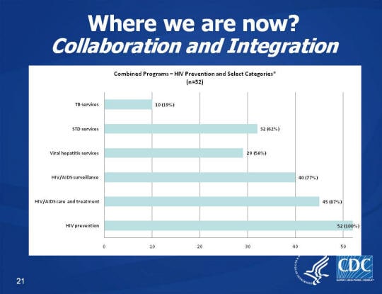 Where we are now? Collaboration and Integration Bar chart showing the combined programs of HIV Prevention and Select Categories (n=52) for TB Services, STD Services, Viral Hepatitis Services, HIV/AIDS Surveillance, HIV/AIDS care and treatment, and HIV prevention. TB Services was the lowest with 10 (19%) and HIV prevention was the highest with 52 (100%).