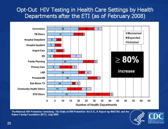 Opt-Out HIV Testing in Health Care Settings by Health Departments after the ETI (as of February 2008) Graph showing the number of health care settings consisting of Corrections, TB Clinics, Hospital Outpatient, Hospital Inpatient, Urgent Care, ED, Family Planning, Primary Care, L&D, Prenatal/OB, Sub Abuse TX, Community Health Clinics, and STD Clinics that are maintained, expanded, and initiated, with an overall figure of ≥ 80% increase.