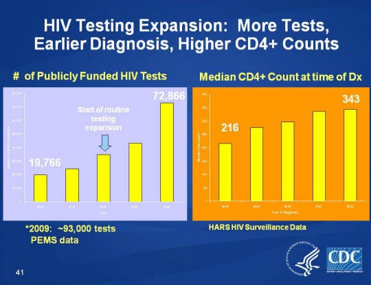 HIV Testing Expansion: More Tests, Earlier Diagnosis, Higher CD4+ Counts One slide with two graphs, with the first graph showing the number of publicly funded HIV tests from 2009: ~93,000 tests PEMS data with the start of routine testing expansion in 2006 just under 40,000 and rising to 72,866 in 2008. The second graph shows the median CD4+ count at time of Dx for HARS HIV Surveillance Data as 216 in 2004 and rising to 343 in 2008.