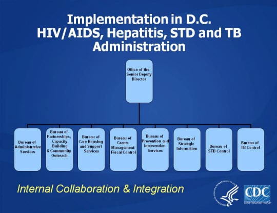 Implementation in D.C. HIV/AIDS, Hepatitis, STD and TB Administration Office of the Senior Deputy Director Bureau of Administrative Services Bureau of Partnerships, Capacity Building & Community Outreach Bureau of Care Housing and Support Services Bureau of Grants Management/Fiscal Control Bureau of Prevention and Intervention Services Bureau of Strategic Information Bureau of STD Control Bureau of TB Control