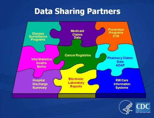 Data Sharing Partners Puzzle Graphic: - Disease Surveillance Programs - Medicaid Claims Data - Prevention Programs CTR - Vital Statistics Deaths Births - Cancer Registries - Pharmacy Claims Data ADAP - Hospital Discharge Summary - Electronic Laboratory Reports - RW Care Information System