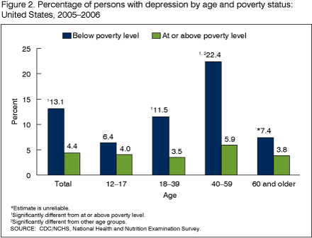 More than one out of seven poor Americans had depression. This is a bar chart showing percentage of persons with depression by age and poverty status for combined years 2005 and 2006.