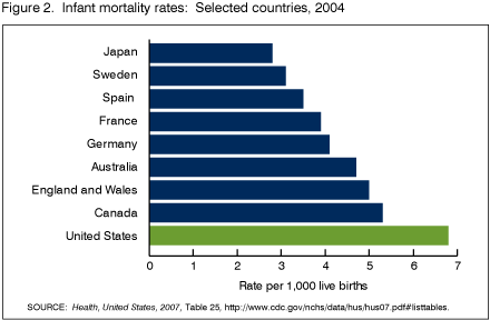 infant mortality rates were
