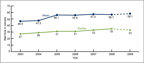 Figure 1 is a line graph showing the mean and median emergency department wait time to see a provider from 2003 through 2009 