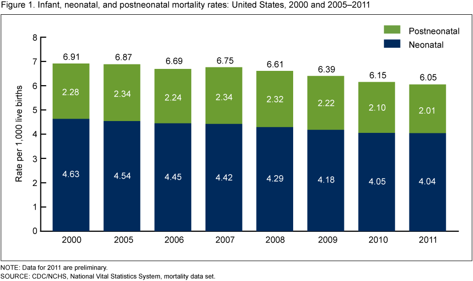 Infant, neonatal, and postneonatal mortality rates: United States, 2000 and 2005–2011