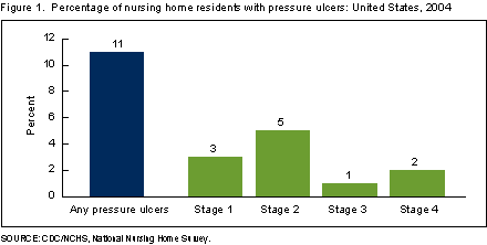 Figure 1 is a bar chart showing the percentage of nursing home residents with pressure ulces by stage in 2004.