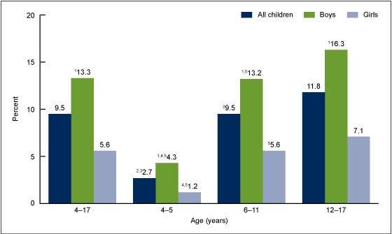 Figure 1 is a bar chart showing the percentages of boys, girls, and children aged 4 to 17 years with diagnosed ADHD for combined years 2011 through 2013