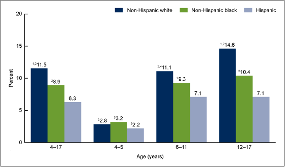 Figure 2 is a bar chart showing the percentages of non-Hispanic white, non-Hispanic black, and Hispanic children aged 4 to 17 years with diagnosed ADHD for combined years 2011 through 2013