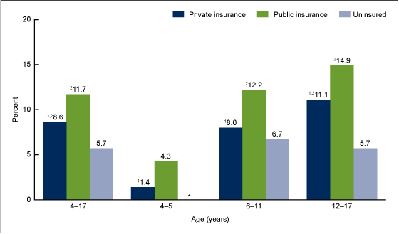 Figure 3 is a bar chart showing by health insurance coverage the percentages of children aged 4 to 17 years with diagnosed ADHD for combined years 2011 through 2013
