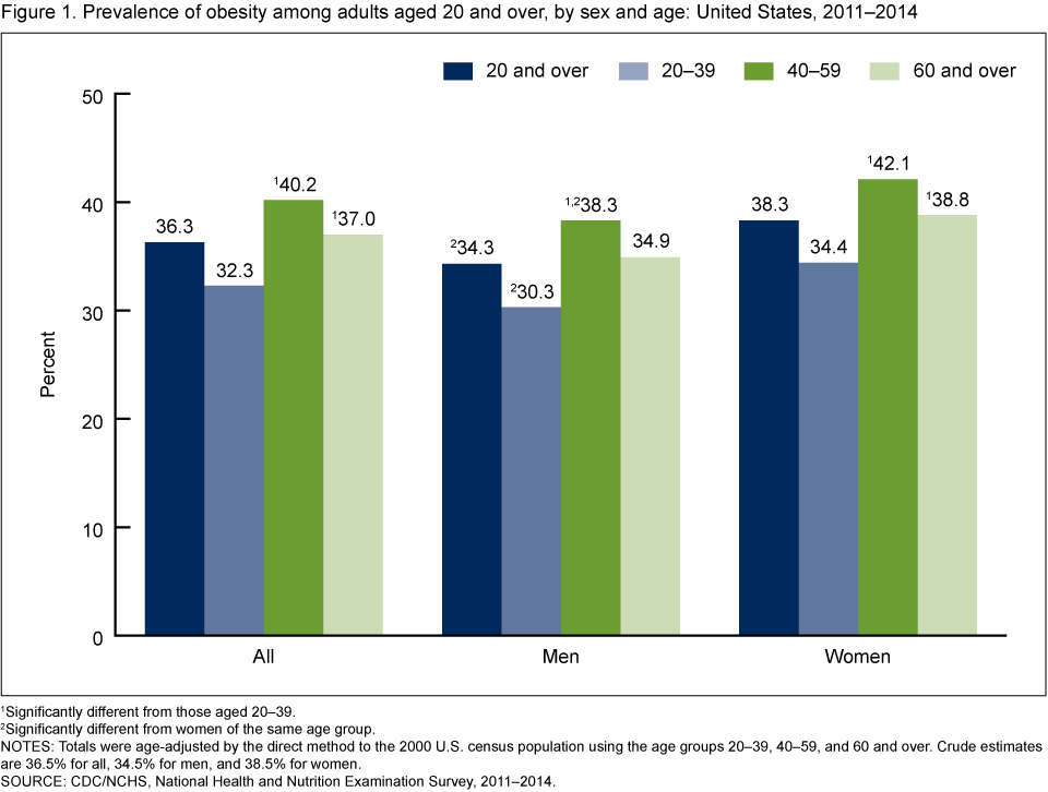 Obesity And Obesity Among Hispanic And African