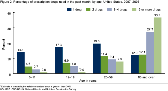 Figure 2 is a bar chart showing the number of prescription drugs used in the United States from 2007 through 2008.