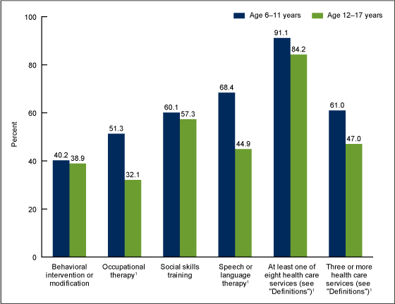 Figure 3 is a bar graph showing the percentage of school-aged children with special health care needs and autism spectrum disorder who currently use selected health care services, by age.