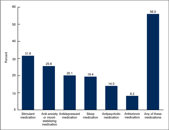 Figure 4 is a bar graph showing the percentage of school-aged children with special health care needs and autism spectrum disorder who currently use selected medication types.